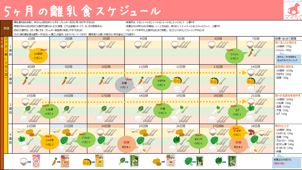 5ヶ月の離乳食スケジュール（卵黄対応）